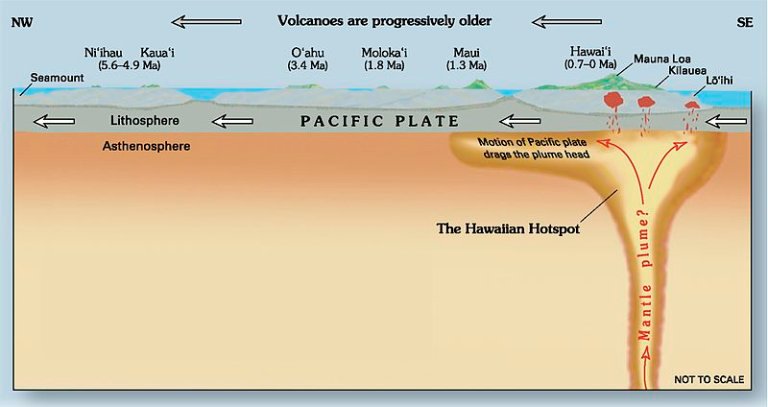 Plate Tectonic Theory & Understanding Seismic and Volcanic Events