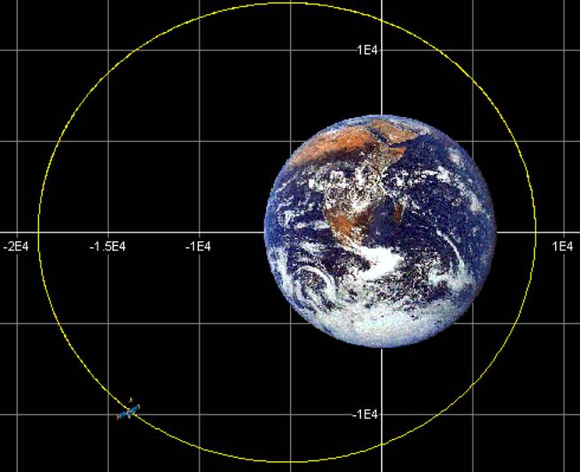 Questions on Orbital Dynamics