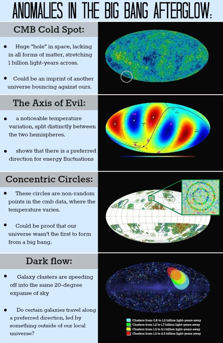 4 Anomalies in The Big Bang Afterglow: