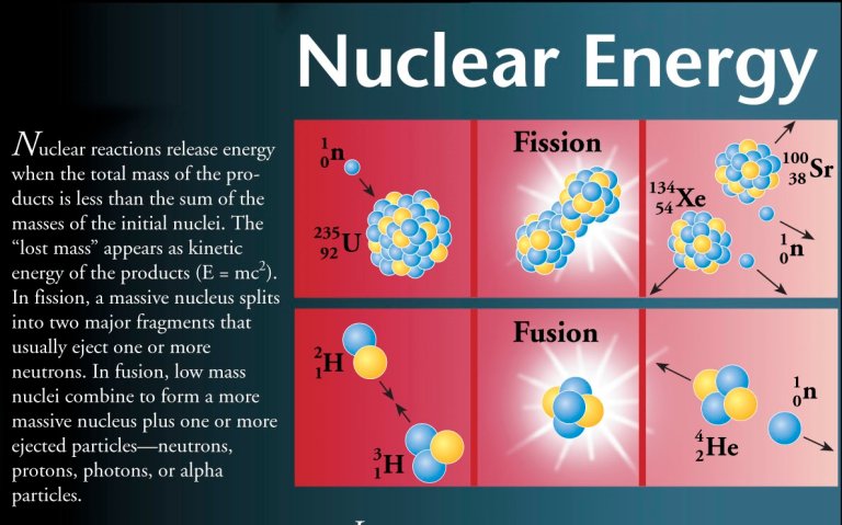 Fission Power: The Pros, the Cons, and the Math