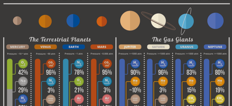 Tour The Solar System: What Are The Planets Made Of? (infographic)