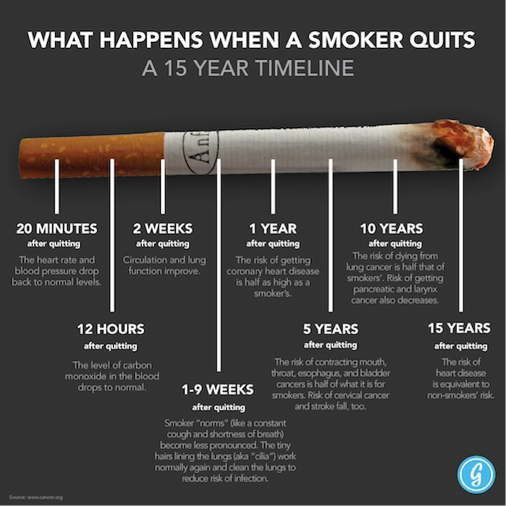What Happens When A Smoker Quits? (infograph)