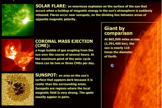 Stellar Storms: Solar Flares and Coronal Mass Ejections