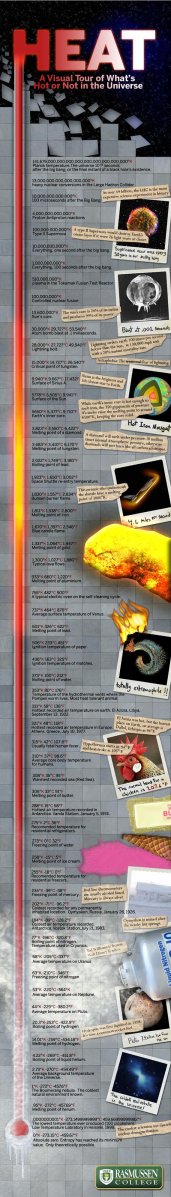 Temperature: From the Hottest to the Coldest Things In the Cosmos