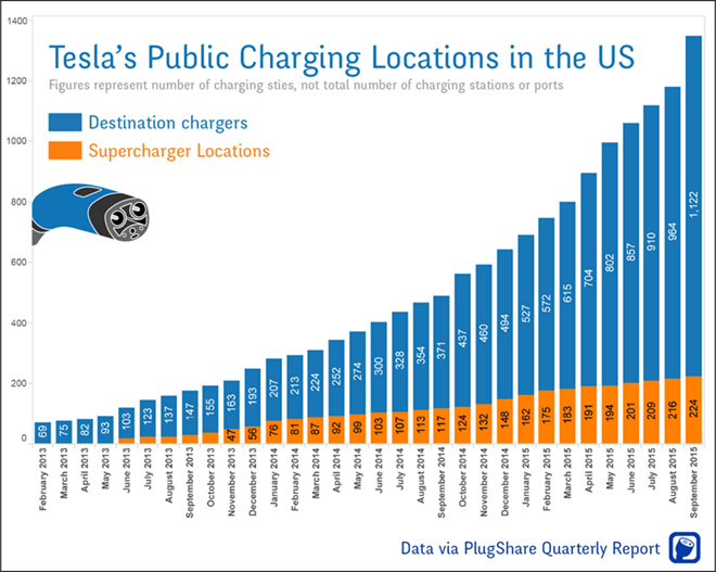 tesla charging