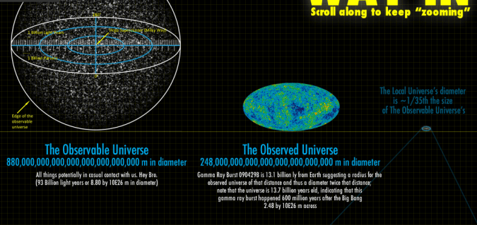 The Scale of the Cosmos: From Atoms to the Supermassive Galaxies