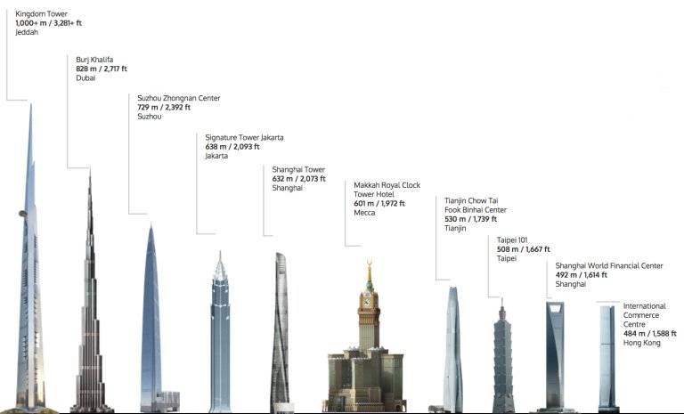 Jeddah Tower: New Build Set to Replace Burj Khalifa as World’s Tallest Building