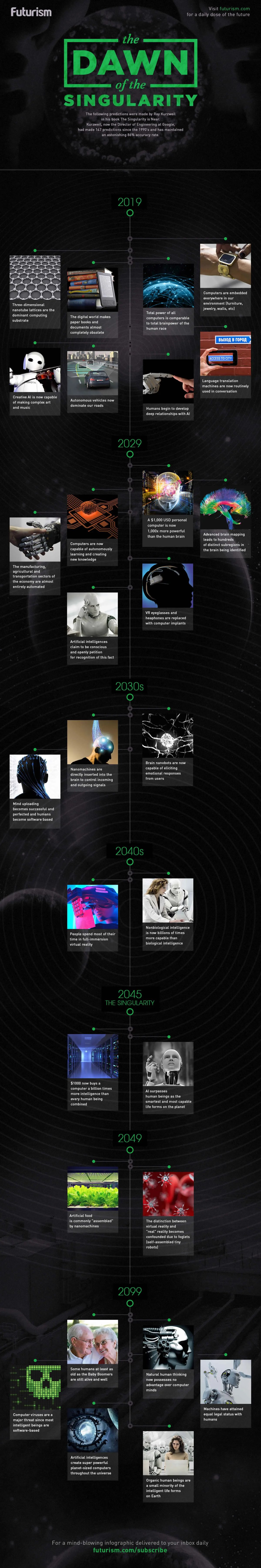 The Dawn of the Singularity infographic
