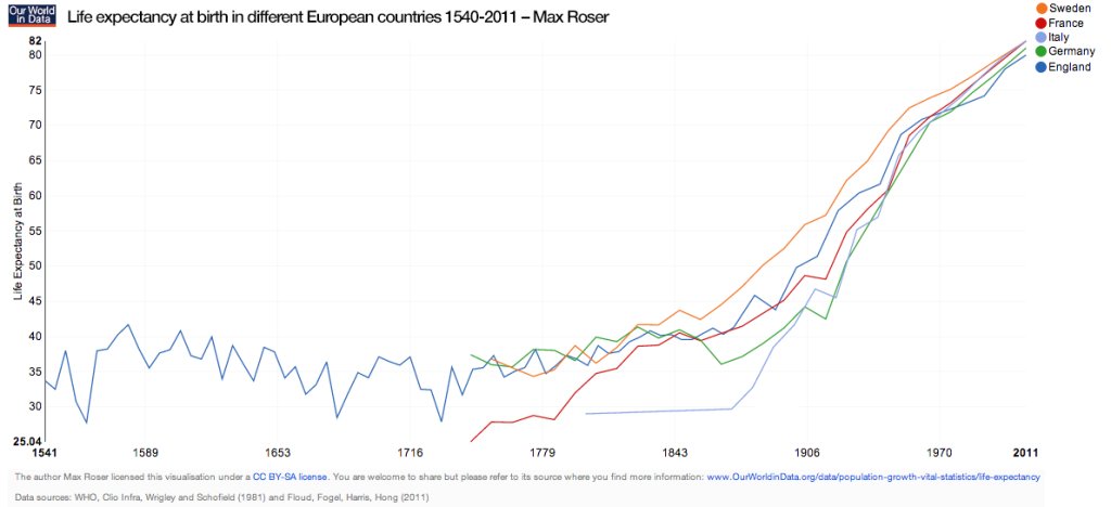 Life Expectancy Is Increasing Rapidly Over Time And Continuing To Increase