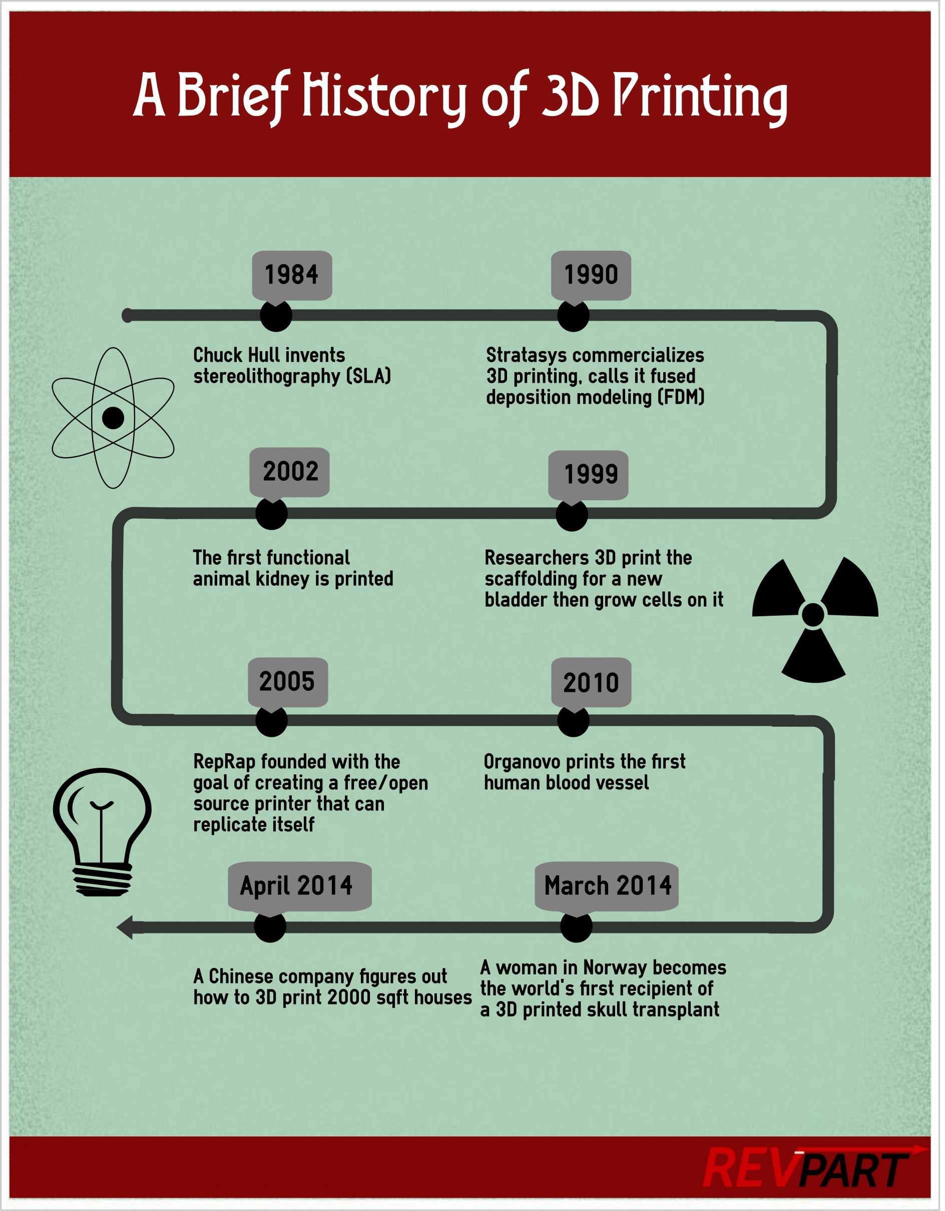 See the Image source and full discussion of the history of 3D printing here.