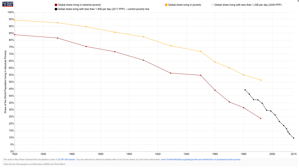 Percentage Of Global Population Living In Poverty Is Rapidly Decreasing