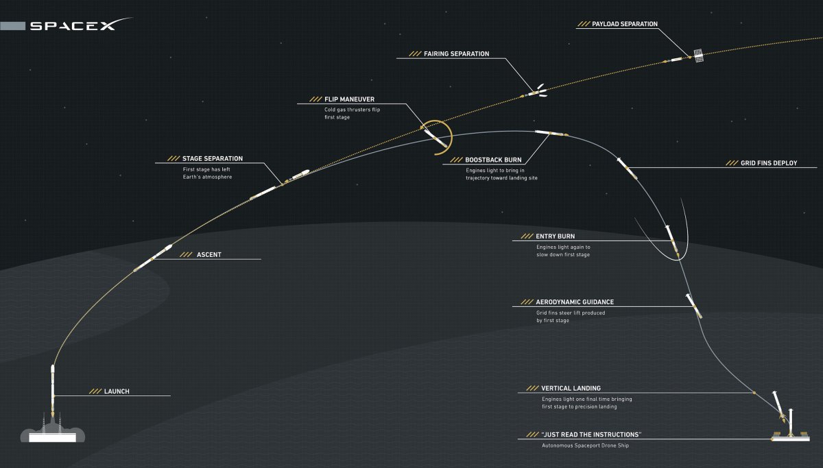 Graphic depicting the reusability of the Falcon 9 first stage. Credit: SpaceX