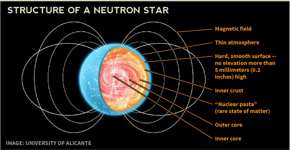 Diagram of a neutron star and its layers. Note the surface layer is not expected to possess any features more than 5 millimeters high. Credit: University of Alicante