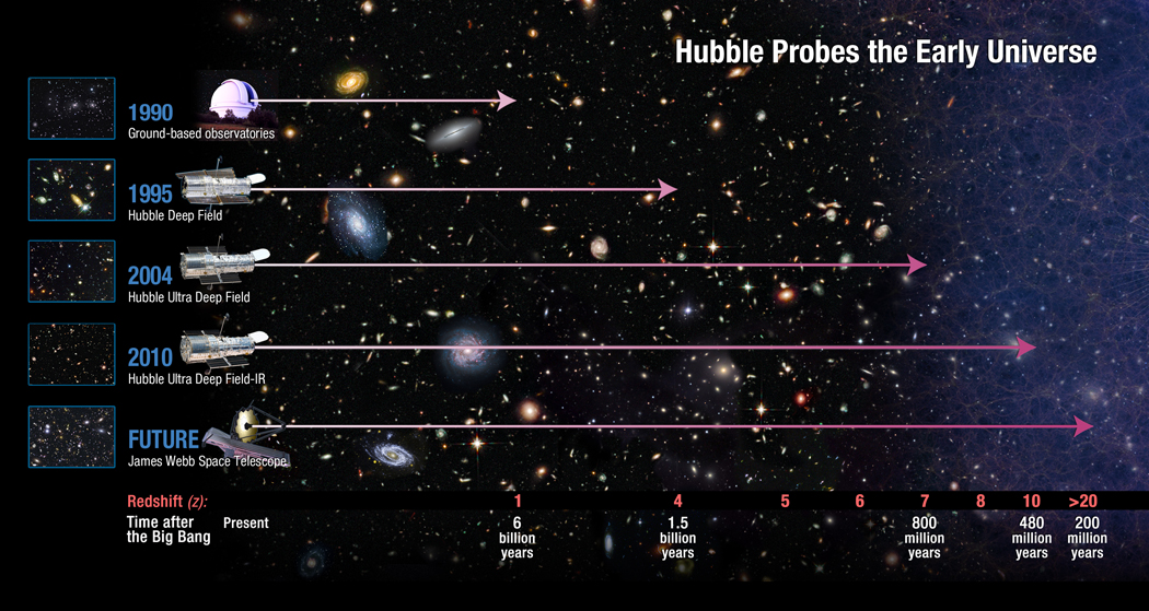 This NASA graphic shows how astronomers hope to see even farther with the future James Webb Space Telescope. Image credit: NASA