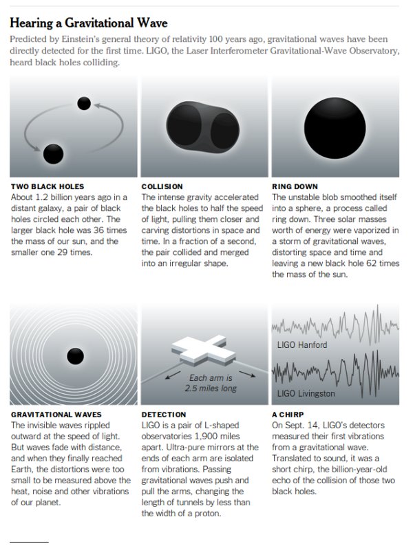 Graphic explaining the September, 2015 gravitational wave detection. Credit: Jonathan Corum/New York Times