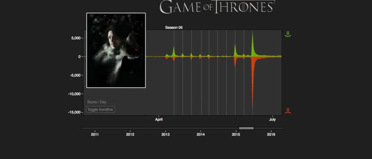 Computer Can Predict Next Characters to Die in ‘Game of Thrones’