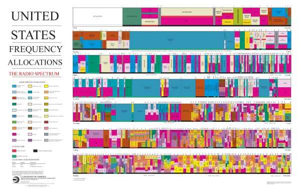 Chart displaying frequency use in the United States. Credit: DARPA