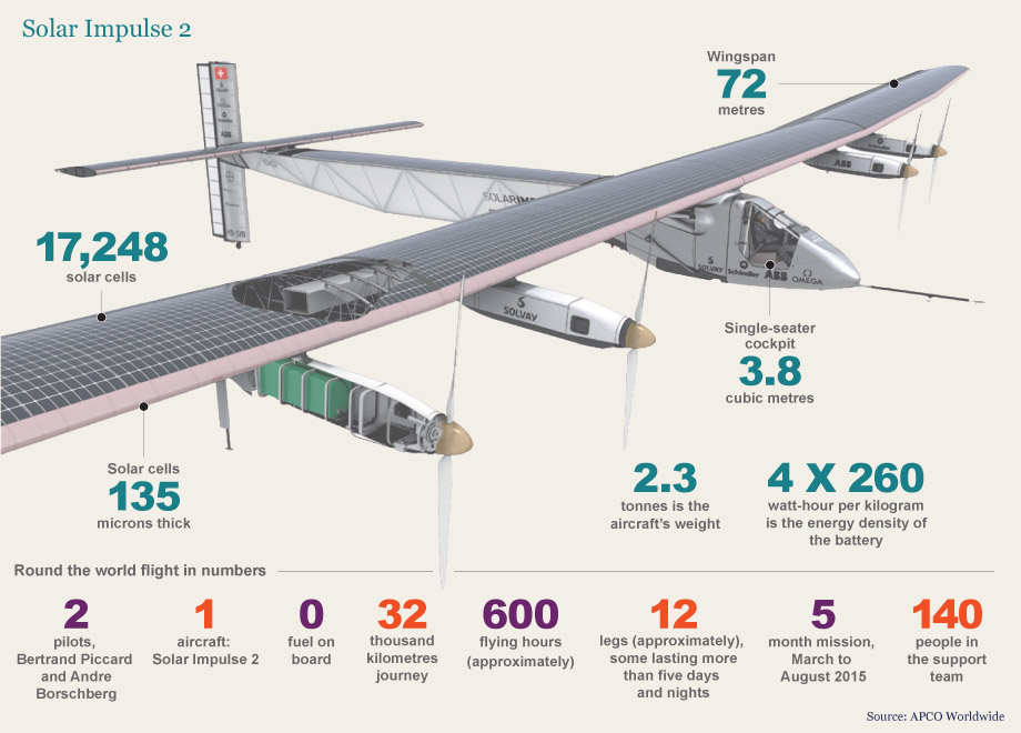 Some of the technical specs of the Solar Impulse 2. Credit: APCO Worldwide