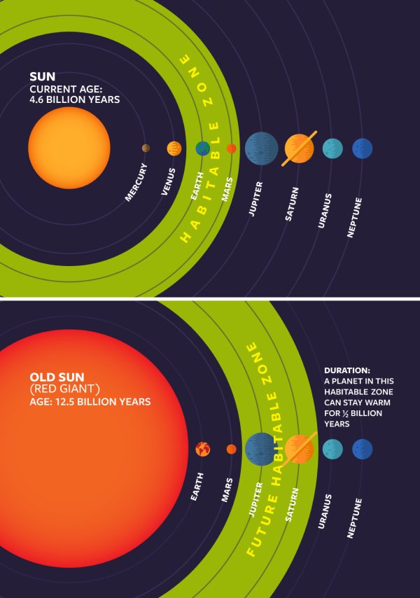 Illustration of the changing habitable zone in the Solar System, as the Sun ages. Credit: Cornell University