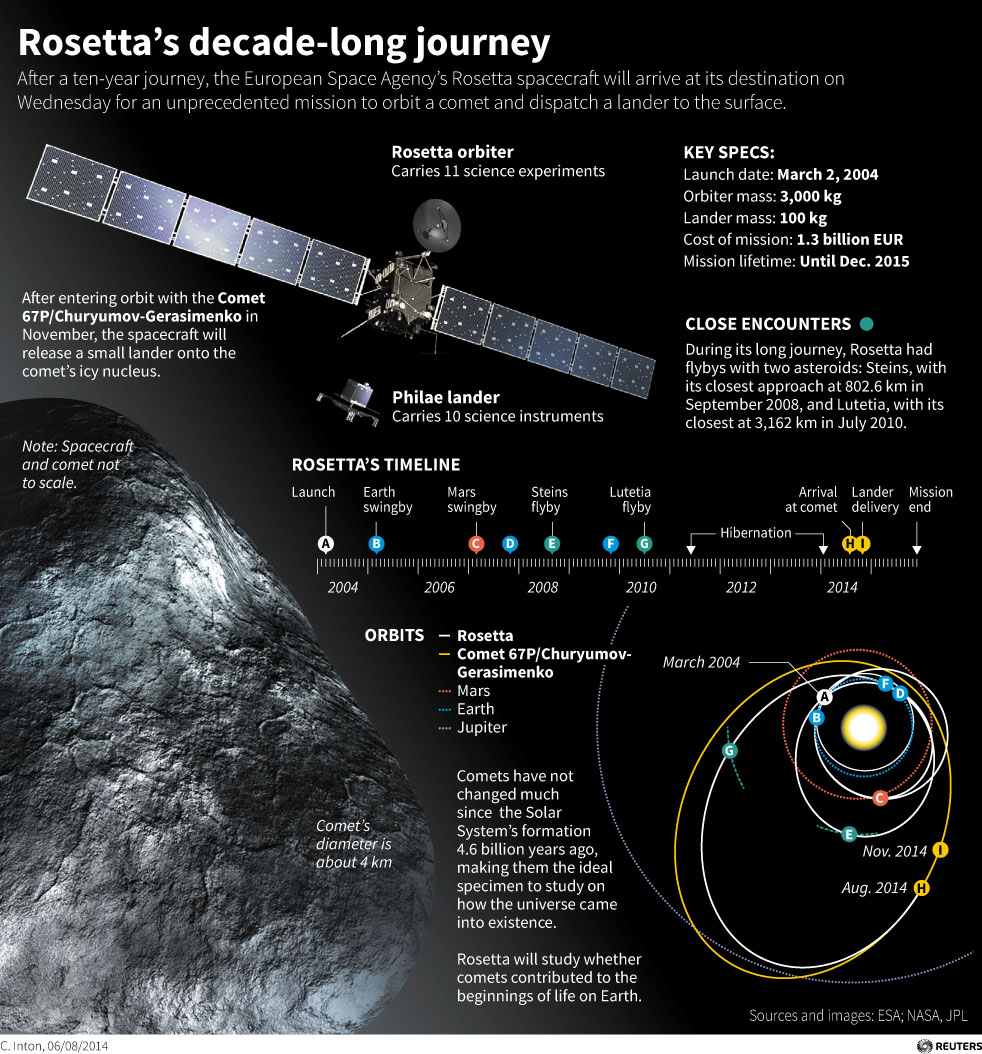 Rosetta's journey. Source: Reuters