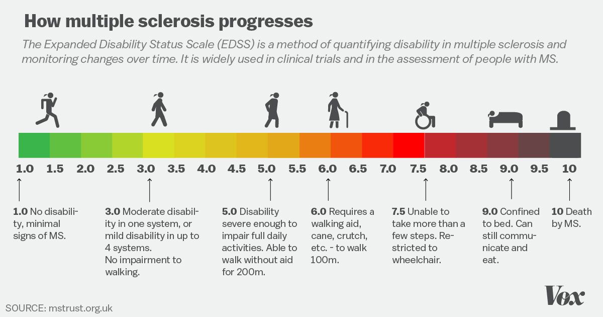 Progression of multiple sclerosis.