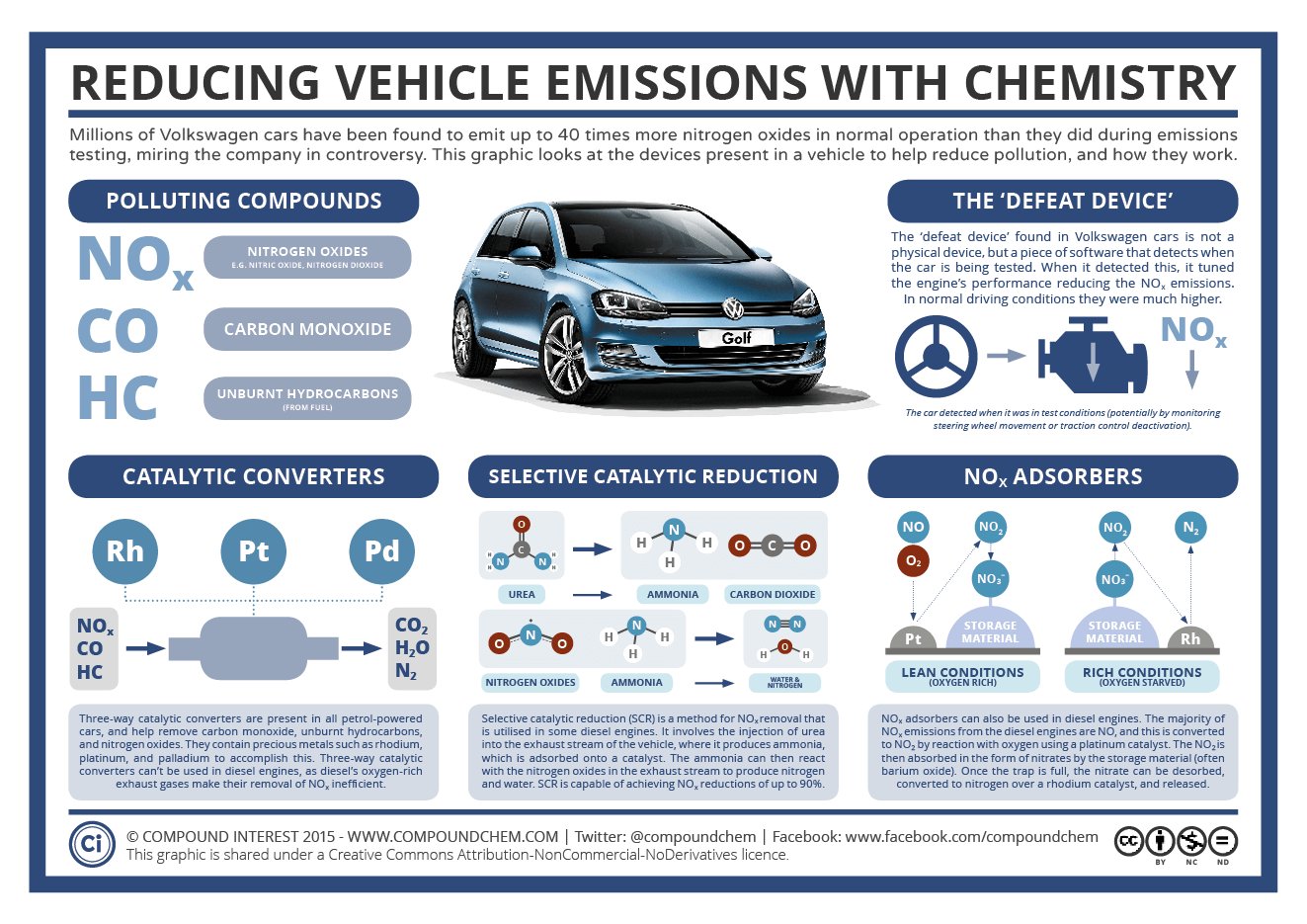 See a larger image of all you need to know about vehicle emissions at Compound Chemistry 