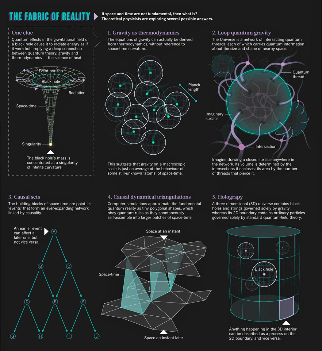 An examination of the some attempts to explain the fabric of reality, including loop quantum gravity and holography. Credit: Nature