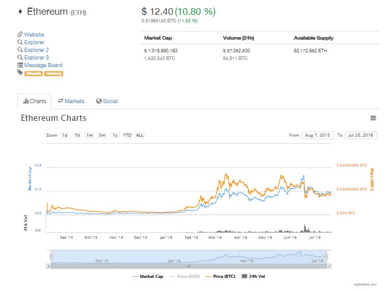 ETH current value. Coin Market Cap.
