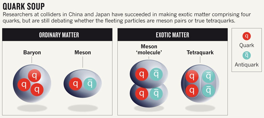 Tetraquark in comparison with ordinary matter. Credit: Nature 