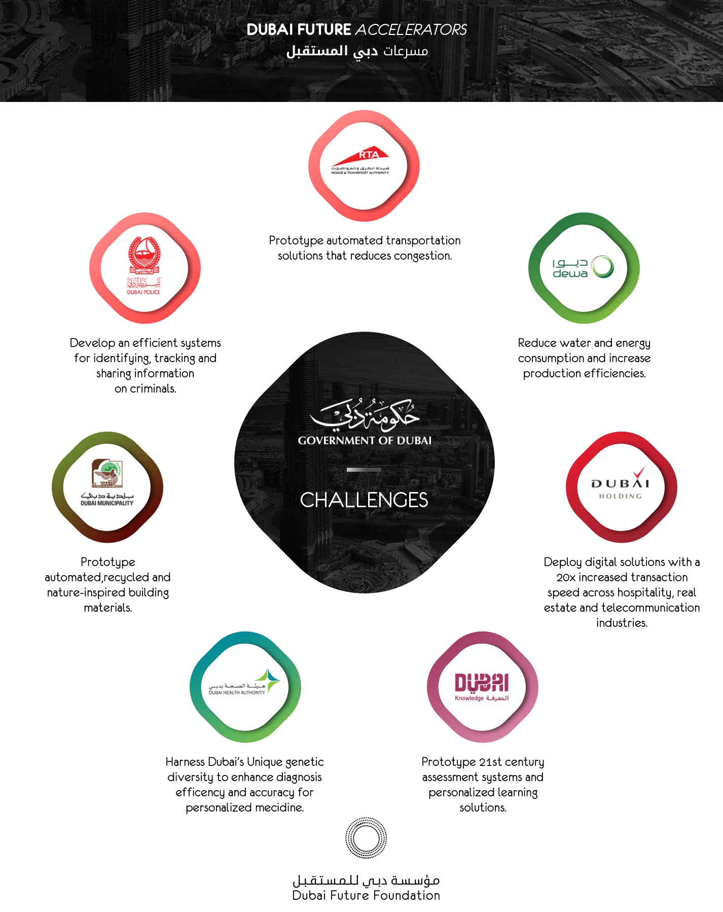 Dubai Future Accelerators 