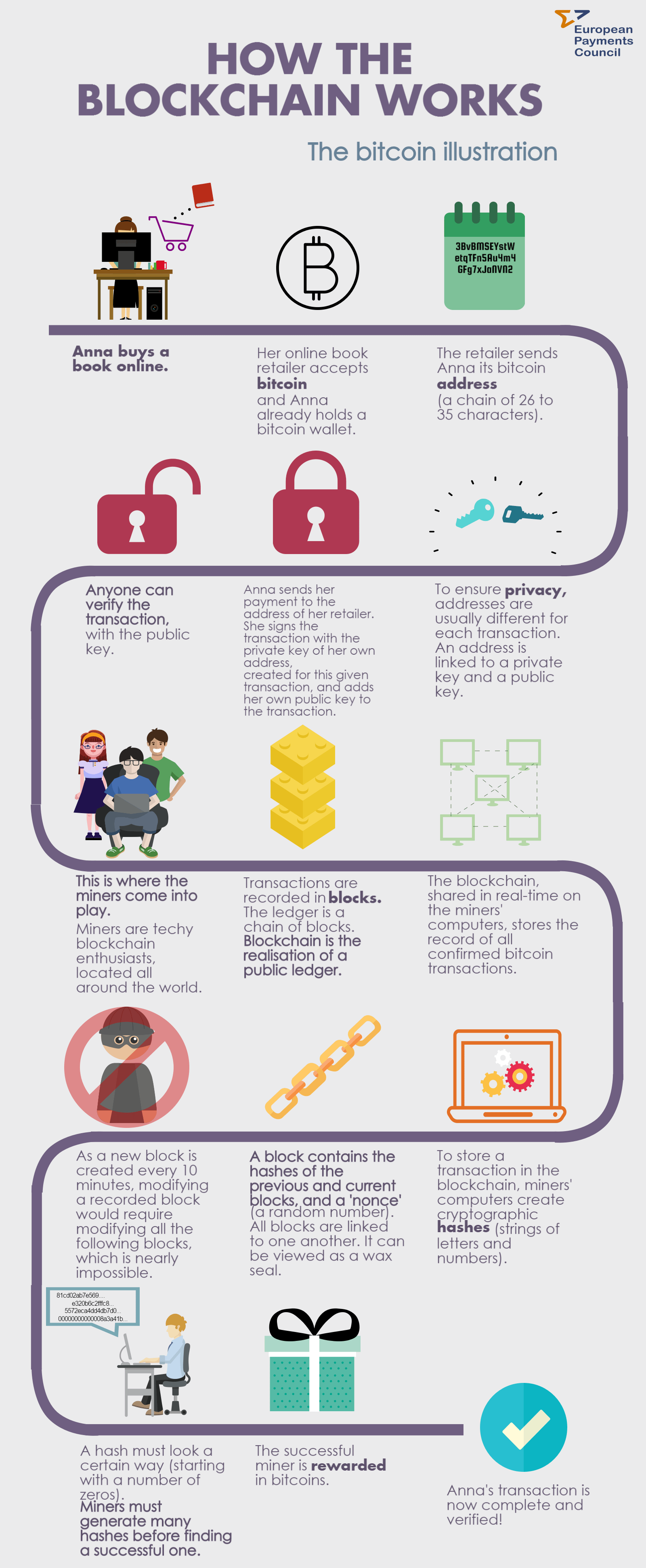 How does cryptocurrency work? Credits: European Payments Council