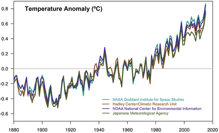 Temperatures rising. Data sources: NASA's Goddard Institute for Space Studies, NOAA National Climatic Data Center, Met Office Hadley Centre/Climatic Research Unit and the Japanese Meteorological Agency