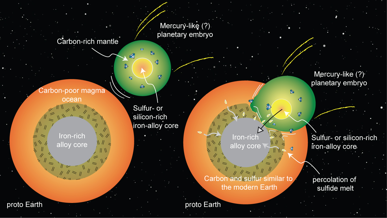 A drawing showing the Earth's collision with the embryonic planet. Credits: Rajdeep Dasgupta