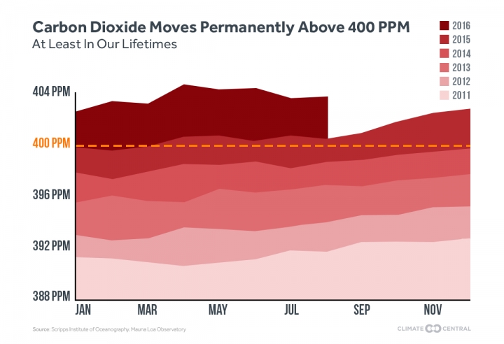 Credits: Scripps Institute of Oceanography, Mauna Loa Observatory