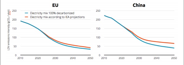 Predictions of emissions from both vehicles and electricity generation. CAT