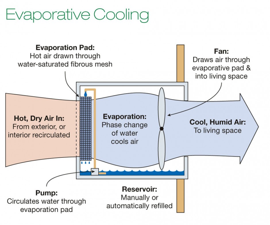 Illustration of how evaporative colling works. Via 20projects