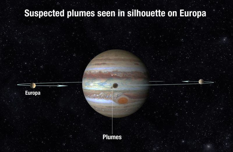 The plumes. Credits: A. Field (STScl)