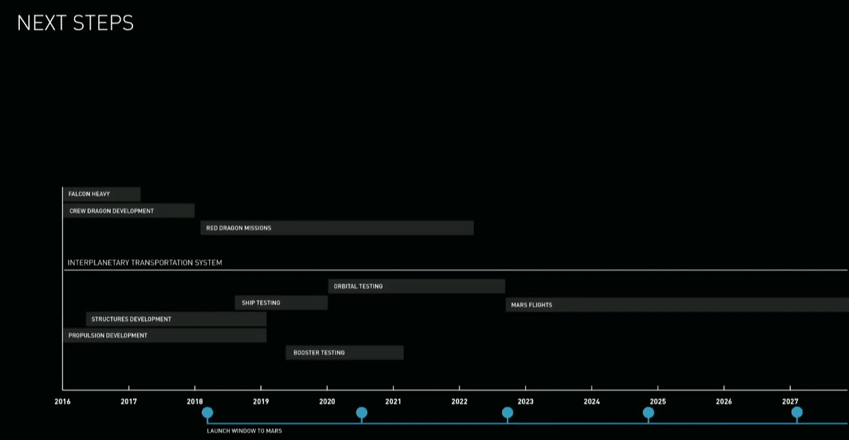 timeline