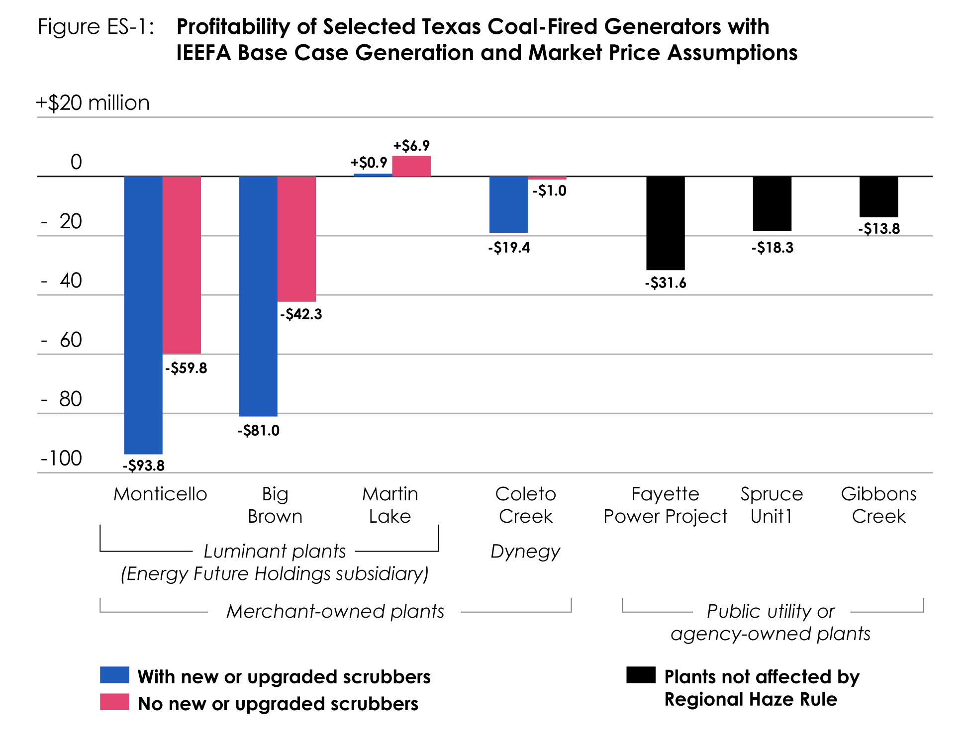 Credit: David Schlissel/Institute for Energy Economics and Financial Analysis