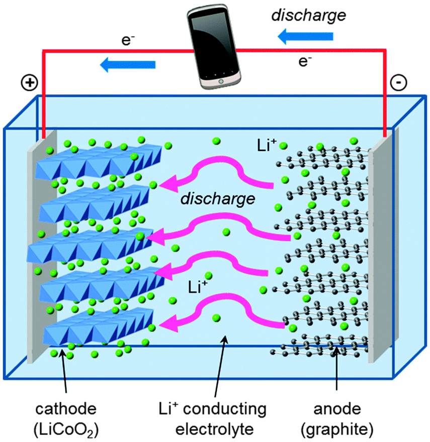 A typical lithium-ion battery. Credit: Royal Society of Chemistry/ M. Saiful Islam and Craig A. J. Fisher 