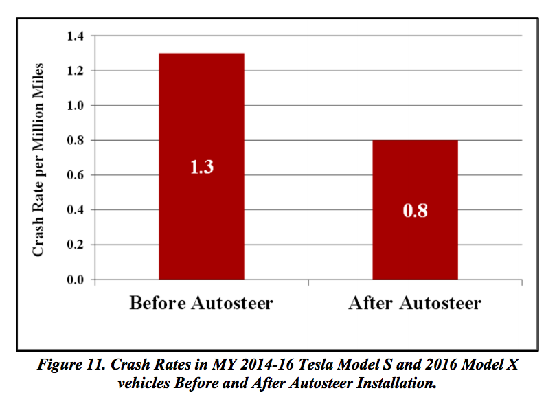 Credits: NHTSA Tesla Incident Report