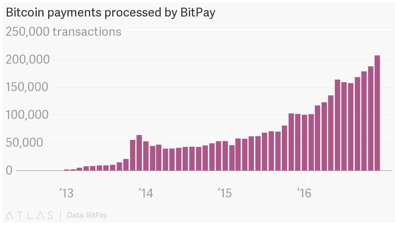 *3* Evidence That Bitcoin is Turning Into a Real Currency
