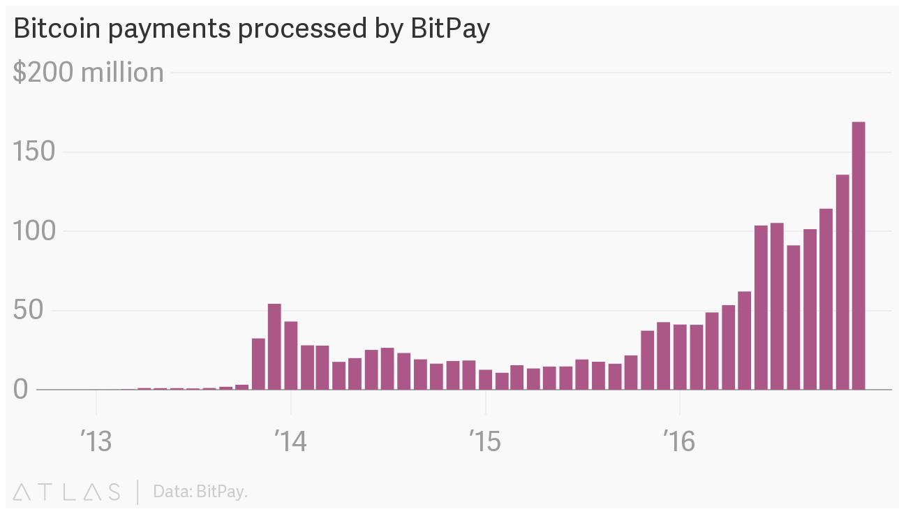 *3* Evidence That Bitcoin is Turning Into a Real Currency