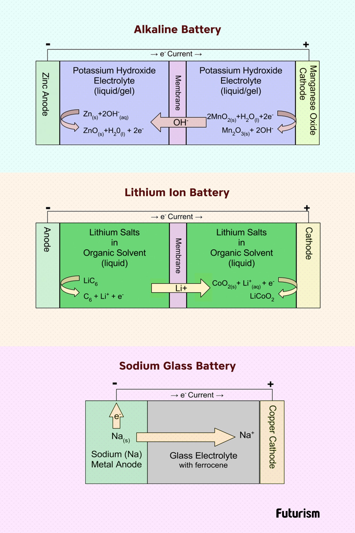 *3* Creator of Lithium-Ion Battery May Spell the End-times for Oil with New Glass Battery