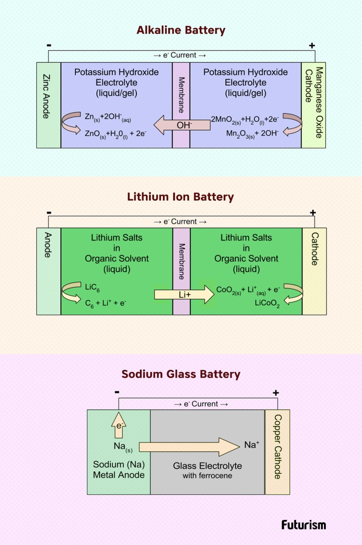 *3* Creator of Lithium-Ion Battery May Spell the End-times for Oil with New Glass Battery