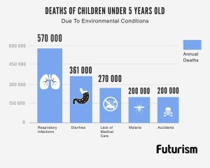 A Quarter of All Children Die Because of Environmental Pollution