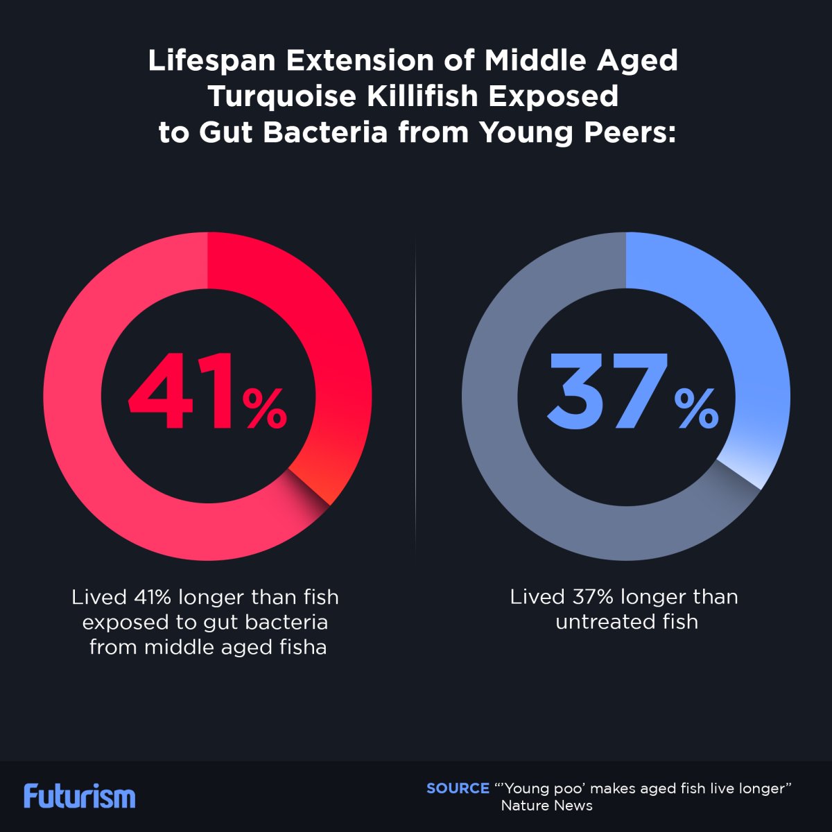 Novel Treatment Extends the Life of Organisms by 37%