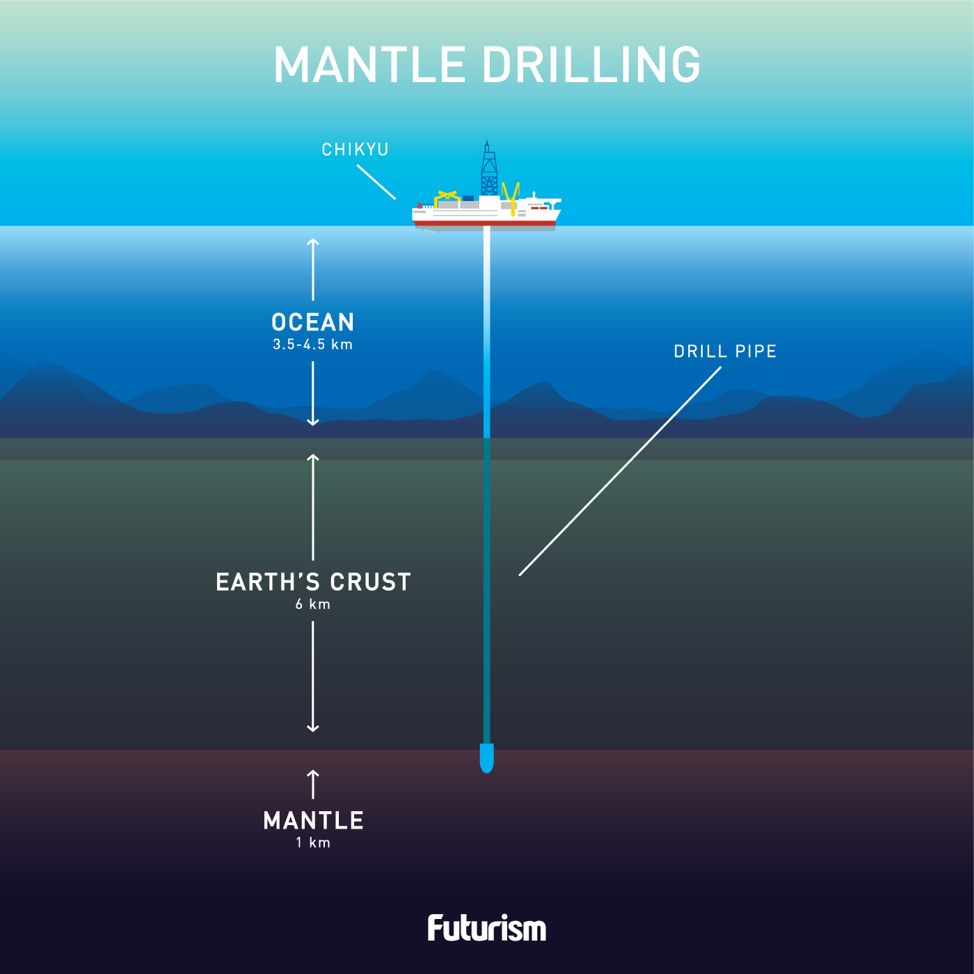 [saved for tomorrow due to graphic] Drilling to the Center of the Earth