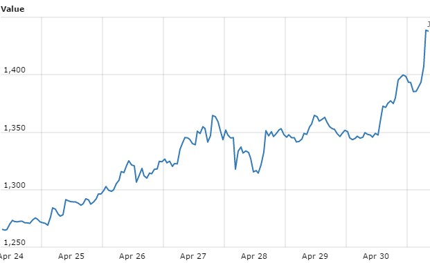 [Taken]Both Bitcoin and Ether Reach All-Time High Prices