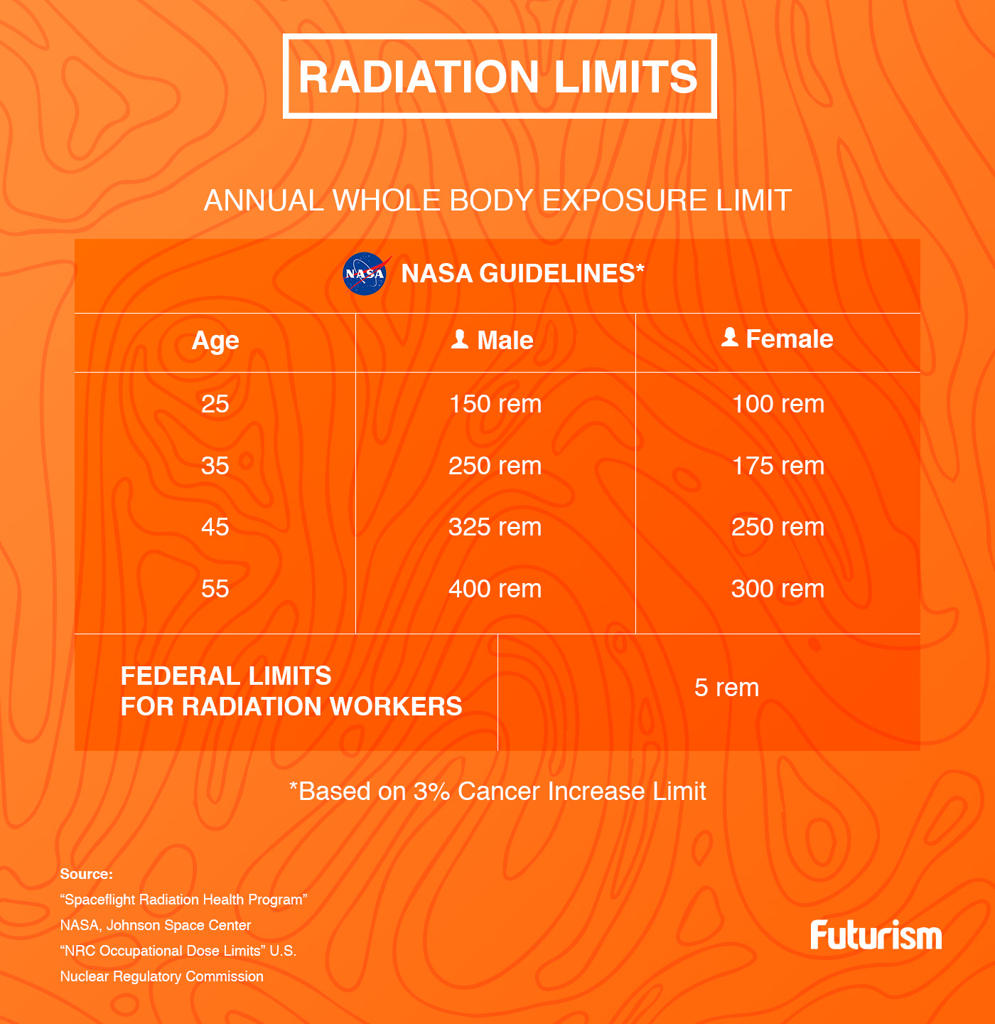 *2* Journey to Mars May Risk Breaking Current Radiation Protocol [Kelsey]